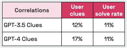 Correlations